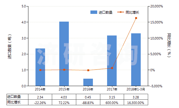 2014-2018年3月中國砷(HS28048000)進(jìn)口量及增速統(tǒng)計(jì)